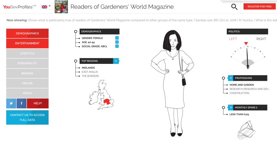 yougov profiles